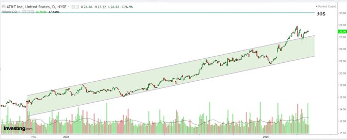 ATNT: GÜNLÜK GRAFİK

Fiyatın Şubat ayının ortasında seri şekilde yükselerek, 2023 yılının son aylarından bu yana sürdüğü kanalın üzerine çıktığını görüyoruz.

Mart ayı başında 28$'a kadar ulaşan ATNT hisseleri daha sonra Wall Street'teki satış dalgasıyla birlikte girdiği