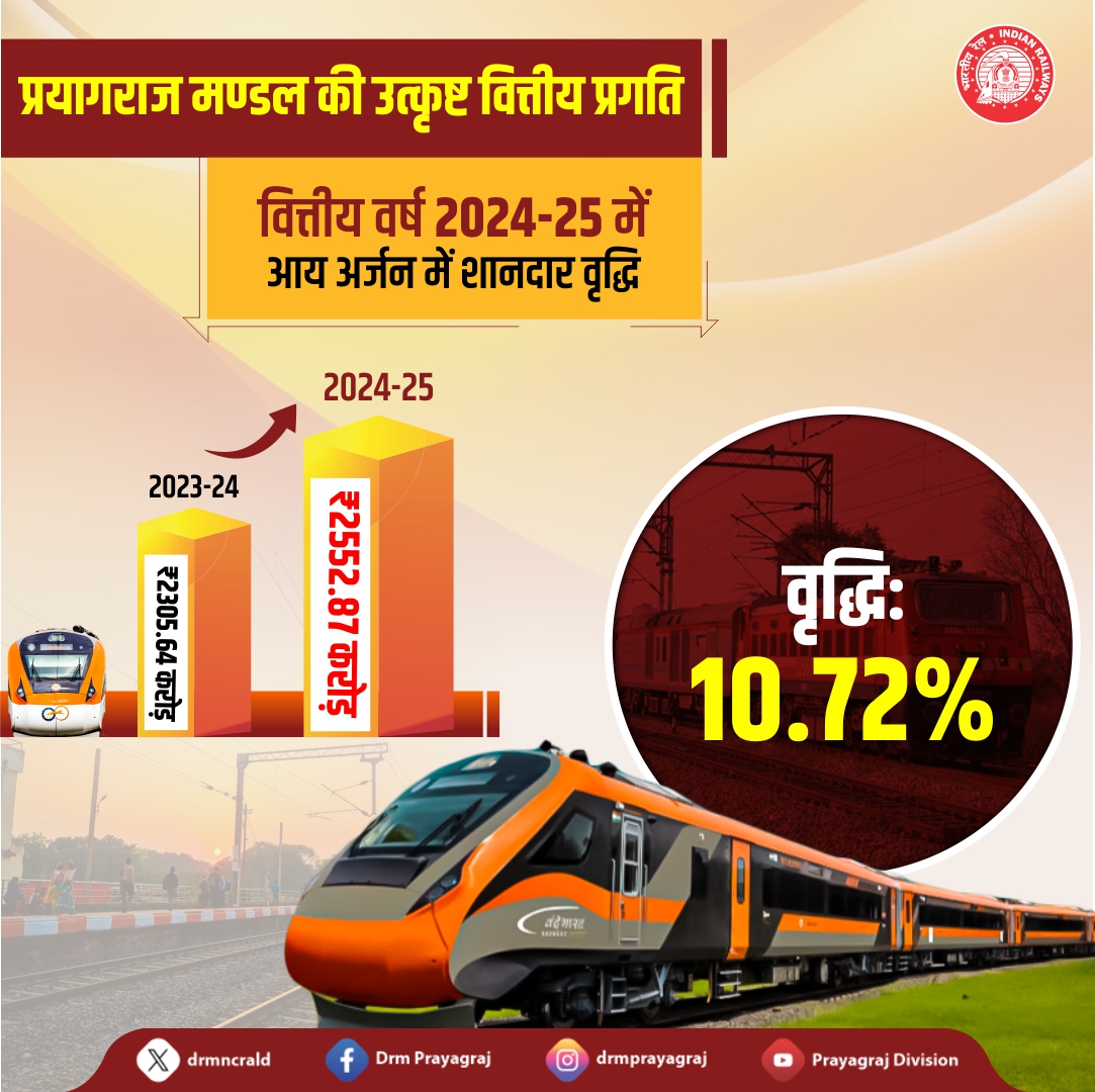 PrayagrajPro's tweet photo. प्रयागराज मण्डल की उत्कृष्ट वित्तीय प्रगति।
@drmncrald @CPRONCR 
#NCRailway https://t.co/MWNqRu4dDr