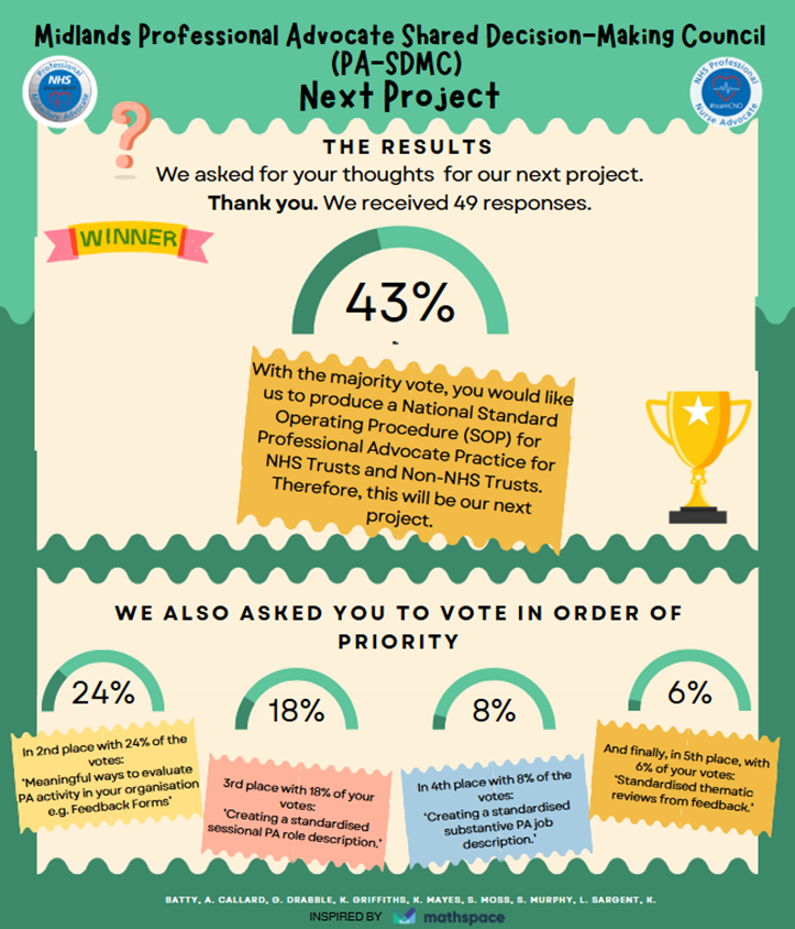 A huge thank you to all those who completed our survey to help decide our next project! We are excited to show you the results! We heard that a HUGE 43% of you want a standardised SOP for Professional Advocate Practice therefore meaning this will be our next project 😀