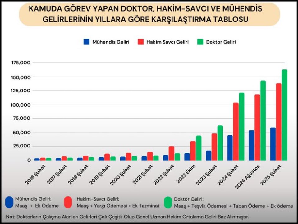 Kamudaki gelir adaletsizliği akıl almaz boyutlara ulaştı.
Aynı birimde çalıştığımız #UzmanaVarKamuMühendisineYok diyorsunuz. İş barışını bozuyorsunuz.

Sn. <a href="/_cevdetyilmaz/">Cevdet Yılmaz</a> Sn. <a href="/avabdullahguler/">Abdullah Güler</a> Kamu mühendislerinin mağduriyetine artık dur demenizi bekliyoruz.

 #CevdetYILMAZ