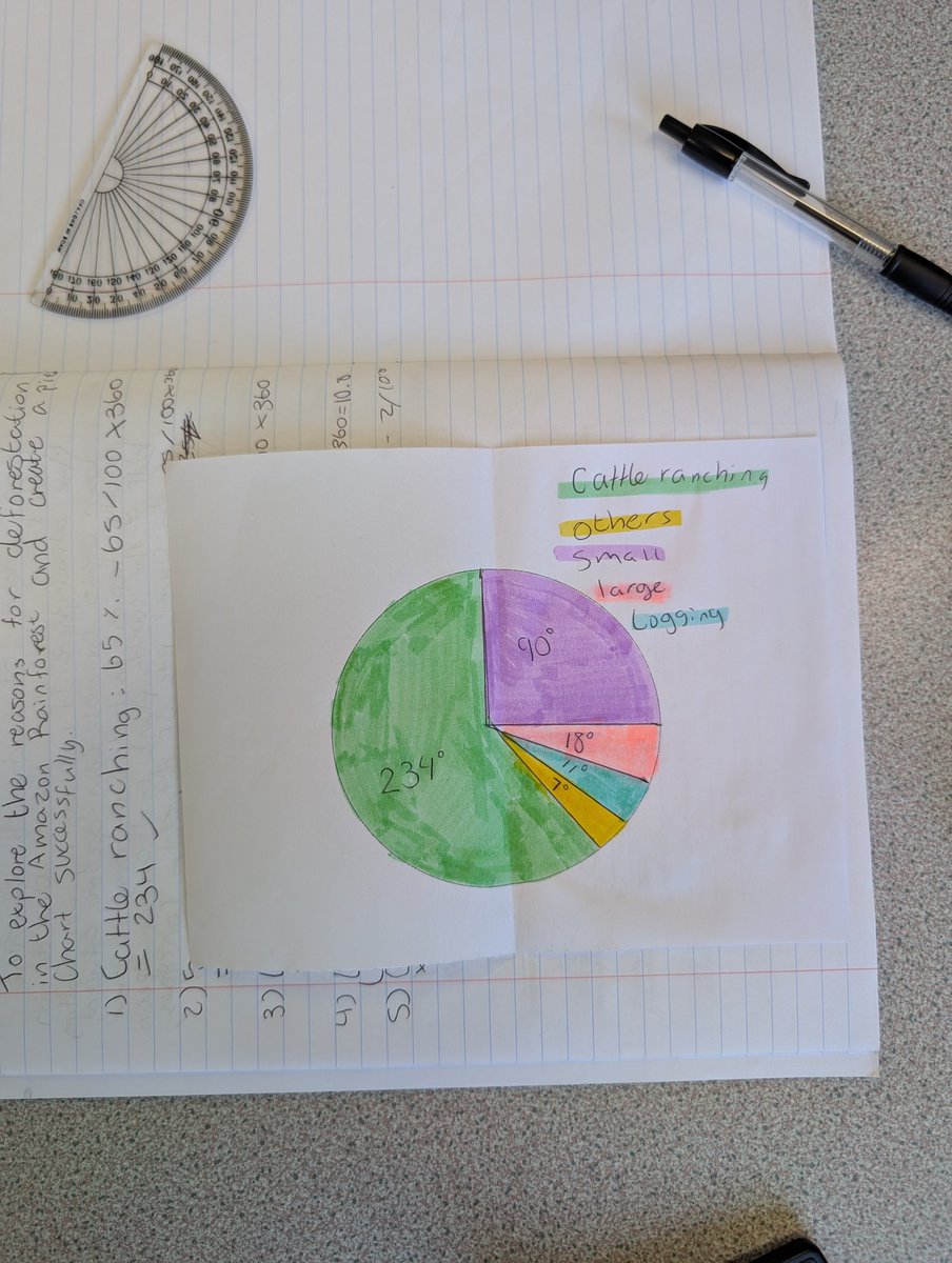 Pen y Dre Humanities (@pydhumanities) on Twitter photo Year 8 have been looking at causes of deforestation in the Amazon Rainforest and have created pie charts to represent this. Miss Tandy was very impressed with their work! 🥧 🌲 <a href="/1Penydre/">Pen y Dre High School</a> Year 8 have been looking at causes of deforestation in the Amazon Rainforest and have created pie charts to represent this. Miss Tandy was very impressed with their work! 🥧 🌲 <a href="/1Penydre/">Pen y Dre High School</a>