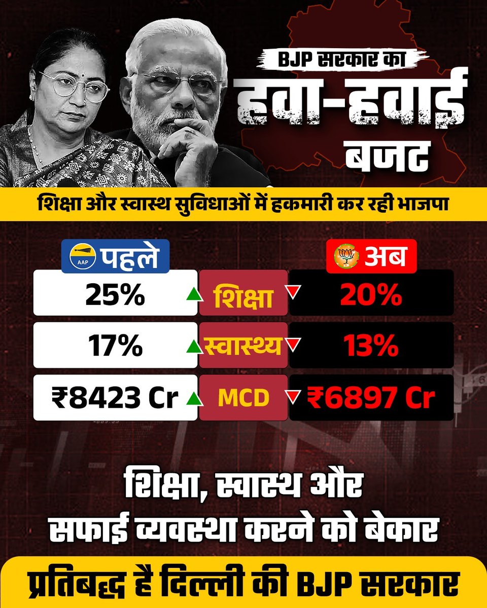 बजट में शिक्षा-स्वास्थ्य का हिस्सा घटाकर BJP ने साफ़ कर दिया कि वो दिल्ली के शिक्षा-स्वास्थ्य मॉडल को ध्वस्त करना चाहते हैं