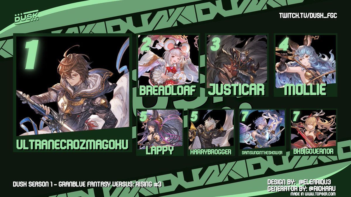 Dusk (@duskfgc) on Twitter photo Congratulations to GBVSR #3 Top 8:
1. <a href="/UltraNecrzmaGku/">UltraNecrozmaGoku</a>
2. <a href="/BreadLoaf_haya/">BreadLoaf</a>
3. Justicar
4. <a href="/Mollie_poke/">Mollie</a>
5. <a href="/funnypurplecat/">GAY WOLFGIRL SEX @SMASH 2025!</a>
5. <a href="/HarryBrogger/">Harry</a>
7. <a href="/SamsungITS1/">Samsungintheshower</a>
7. <a href="/Governor_BKB/">Governor</a>
Bracket Link: challonge.com/DS1GB3 Congratulations to GBVSR #3 Top 8:
1. <a href="/UltraNecrzmaGku/">UltraNecrozmaGoku</a>
2. <a href="/BreadLoaf_haya/">BreadLoaf</a>
3. Justicar
4. <a href="/Mollie_poke/">Mollie</a>
5. <a href="/funnypurplecat/">GAY WOLFGIRL SEX @SMASH 2025!</a>
5. <a href="/HarryBrogger/">Harry</a>
7. <a href="/SamsungITS1/">Samsungintheshower</a>
7. <a href="/Governor_BKB/">Governor</a>
Bracket Link: challonge.com/DS1GB3