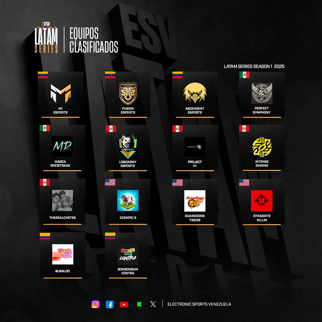 🔥¡Presentamos, los 14 mejores!🔥

Después de intensas clasificatorias, solo los mejores han logrado abrirse paso hacia la LATAM SERIES SEASON 1.
Cada uno con su propia historia, su propio estilo y una misma misión: dominar la liga y escribir su nombre en la historia.
#cs2