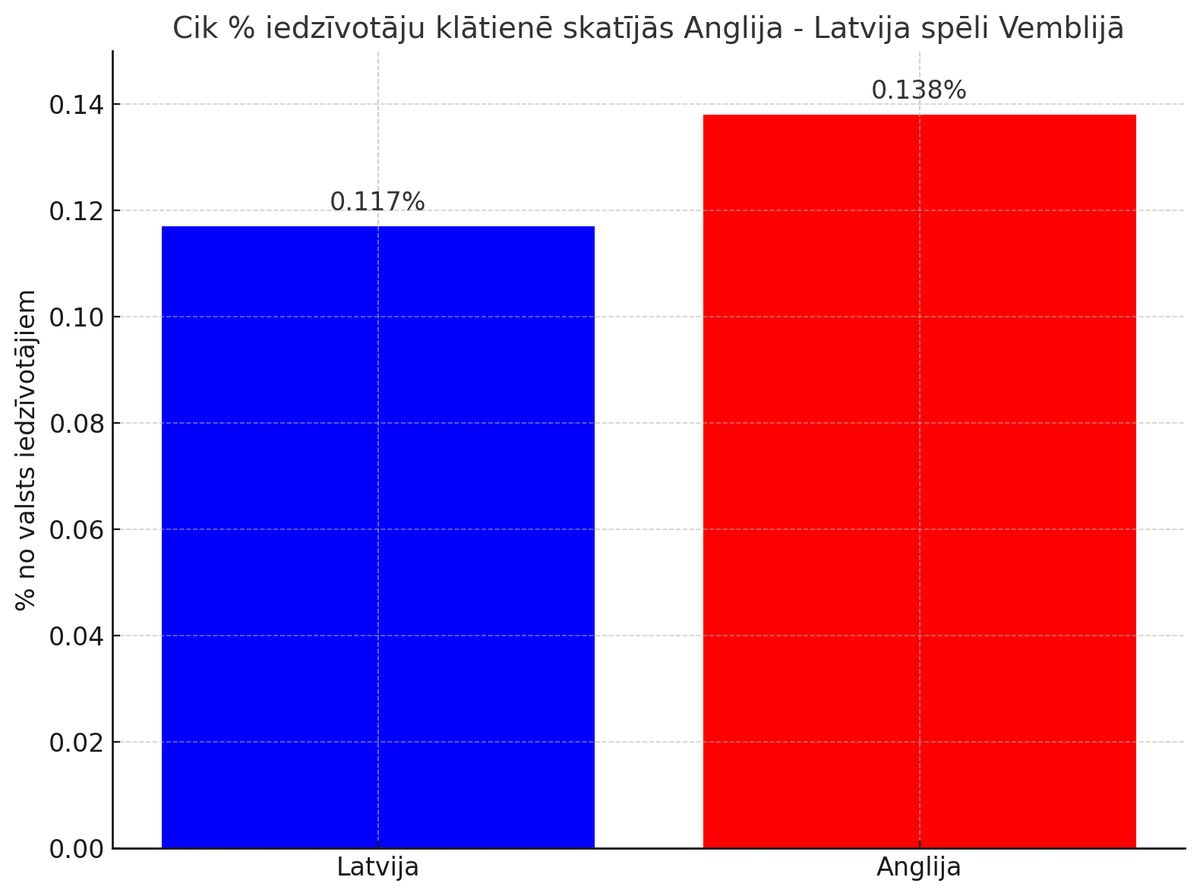 RenarsKrigers's tweet photo. Latvijas fani ieradās Vemblijā skaļi un pamanāmi 🇱🇻🇱🇻🇱🇻
No ~1.8 miljoniem iedzīvotāju uz spēli atbrauca ~2200 cilvēku. Tas ir 0.117% no Latvijas iedzīvotājiem!
Anglijai – 77397 no 56 miljoniem jeb 0.138%. V A R E N I 💫

#ENGLAT #Latvija #futbols https://t.co/wkzPmHf28E