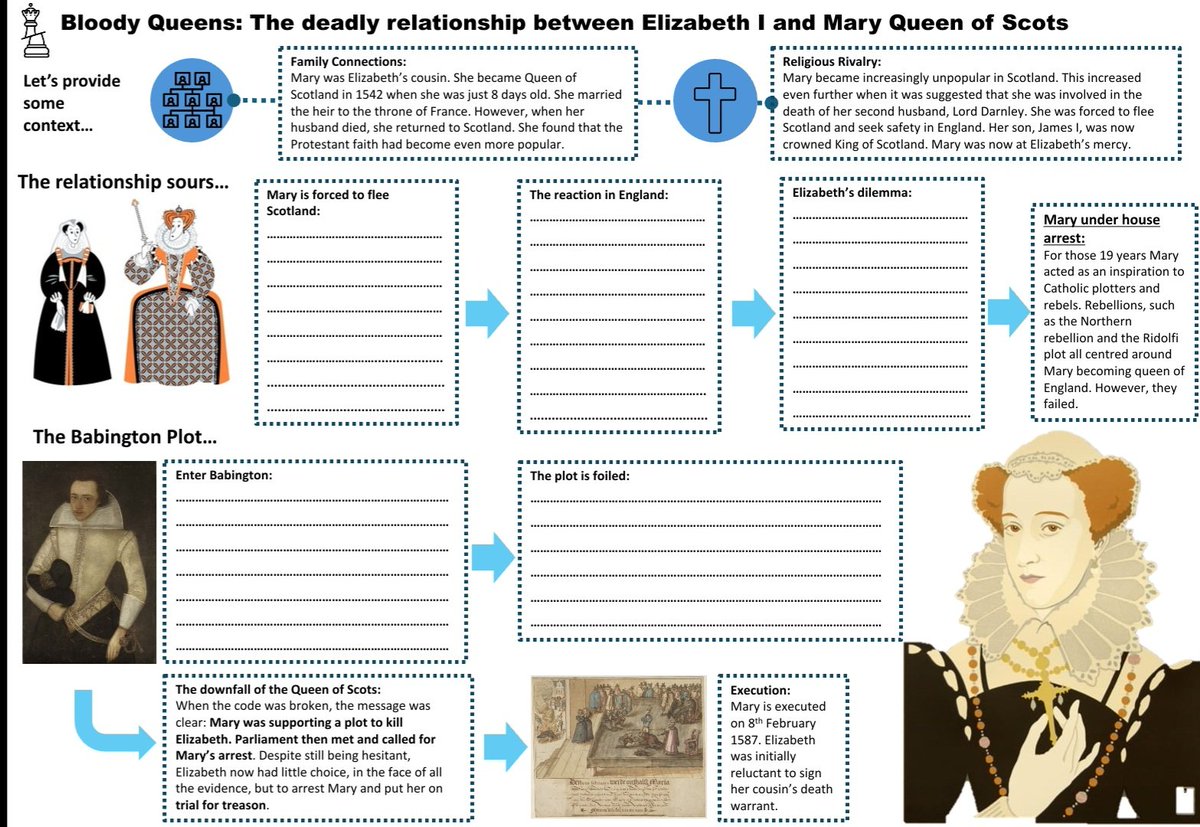 MissJamesHist's tweet photo. Finally got round to being creative this week! Nice little MQS knowledge organiser for Year 11. 

The home straight is nearly in sight 🥳 #historyteacher https://t.co/2YAbxvN1FF