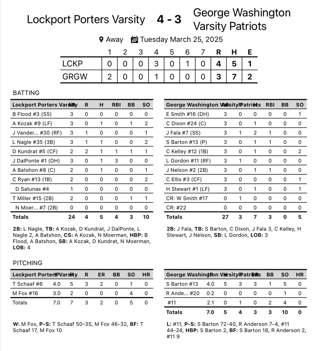 Lockport Porters (@porterbaseball) on Twitter photo Lockport (3-0) picks up the win against a high quality <a href="/GWHS_Baseball/">GWHS Baseball</a> team. Joey Dalponte drove in 3 runs, and Trace Schaaf and Matt Fox put together a great game on the mound. Lockport (3-0) picks up the win against a high quality <a href="/GWHS_Baseball/">GWHS Baseball</a> team. Joey Dalponte drove in 3 runs, and Trace Schaaf and Matt Fox put together a great game on the mound.