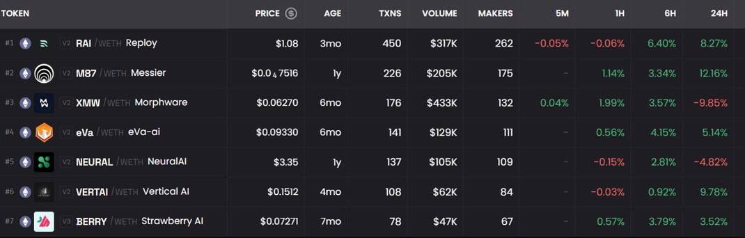 bitcoinape_'s tweet image. Utilities are gearing up for a massive comeback—don’t sleep on this sector.

Here are my top picks with 10-50x potential:

⚡ $RAI / @Reployai – MCAP: $11M

⚡ $VERTAI / @Build_Vertical – MCAP: $14M

⚡ #M87 / @MessierM87 – MCAP: $66M

⚡ $NEURAL / @GoNeuralAI – MCAP: $33M

⚡…