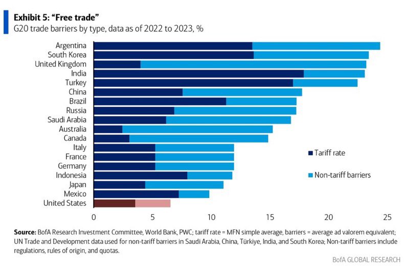 The U.S. has the lowest trade barrier of any G20 country, per Bank of America, $BAC.