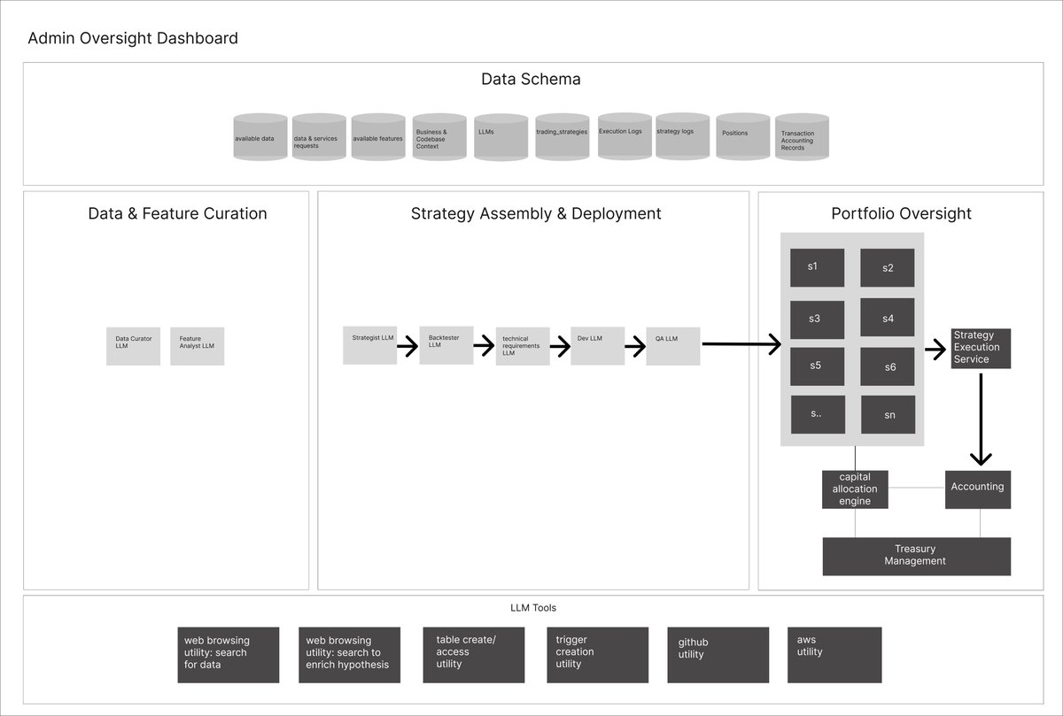 Henry Ford's assembly line transformed the way we build hardware.

AI assembly lines will change the way we build software.

e.g. an AI Assembly Line can be used to create algorithmic trading strategies:

At a high level, here’s how it will work:
1. The Assembly line is made up