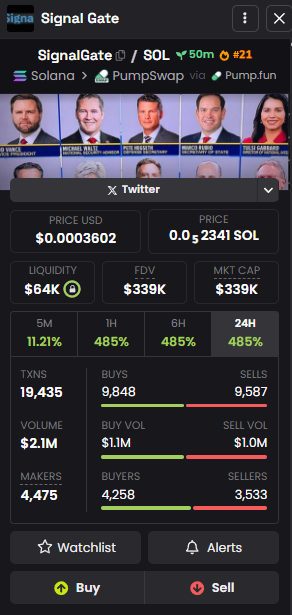 BitPredictorX's tweet photo. 🎙️ SignalGate Concert Setlist: Rocking the Charts with $SIGNA on Solana! 🚀

I’m front row at the $SIGNA event on Solana, and I just scored a VIP ticket by jumping into this signal token! 📡 The price is $0.0003845 USD (0.2555 SOL), with a market cap of $371K—$SIGNA is bringing the heat with a 49M supply! 🔥 The crowd (volume) is hyped at $2.1M with 4,434 fans (transactions)—this show is electric! ⚡

Song 1: "Liquidity Anthem"—$67K, solid for a signal coin, and I’ve already snagged 13.88% of that liquidity—$9,300 in my pocket, baby! 💰 Song 2: "Market Cap Beat"—$371K, hoping for a 3x encore, maybe to $0.0005! Song 3: "Buyer Boogie"—2,420 fans buying in compared to 2,014 leaving the show (sellers), with cheers (buy volume) at $1.0M just edging out the boos (sell volume) at $1.0M. Song 4: "Chart Swing"—up 541% over 24 hours, 541% over 6 hours, and 541% over 1 hour, but flat in the last 5 minutes—did $SIGNA hit a high note, or is this a breather? 🎶

I keep thinking about @SolanaSignals warning about $NOISE and big holders who can disrupt the vibe—hope $SIGNA keeps the signals clear! Should I stay for the encore and more $SIGNA gains, or take my profits and go? Share your thoughts! 💭

Follow me on Twitter for more coin signals and potential gems—DM me for an even hotter list of money-making coins, let’s rock this crypto stage! 📈 #SIGNA

#Solana #CryptoGems #Altcoins #CryptoTrading #Blockchain #DeFi #Web3 #CryptoInvest #MoonShot #CryptoMoon #SolanaGems #CryptoPortfolio #BlockchainTech #DeFiProjects #CryptoHype #TOKENomics #CryptoCommunity #InvestSmart #CryptoBullRun #SignalCoin #TechCoi