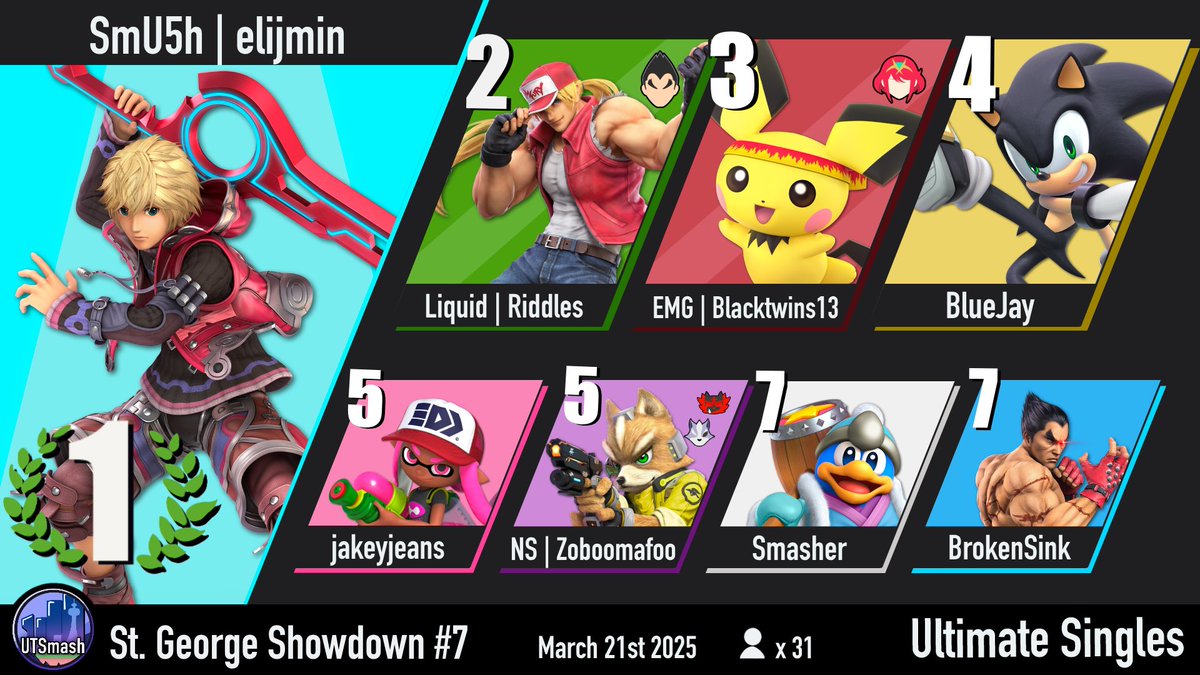 Congratulations to <a href="/elijmin2/">SmU5h 🇨🇦 | elijmin</a> on winning our March monthly: St. George Showdown #7! 🎉

Congratulations to <a href="/PantherMK_/">Panther</a> for winning the FS meter + Goofy stages side bracket and <a href="/Fupply1/">Fupply</a> for winning the amateur bracket!