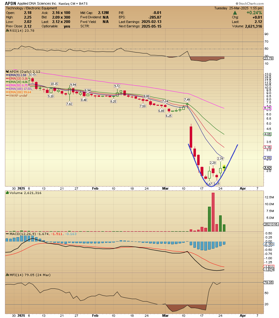 ACInvestorBlog's tweet photo. $APDN rounding bottom ? https://t.co/hRqwT7qYza