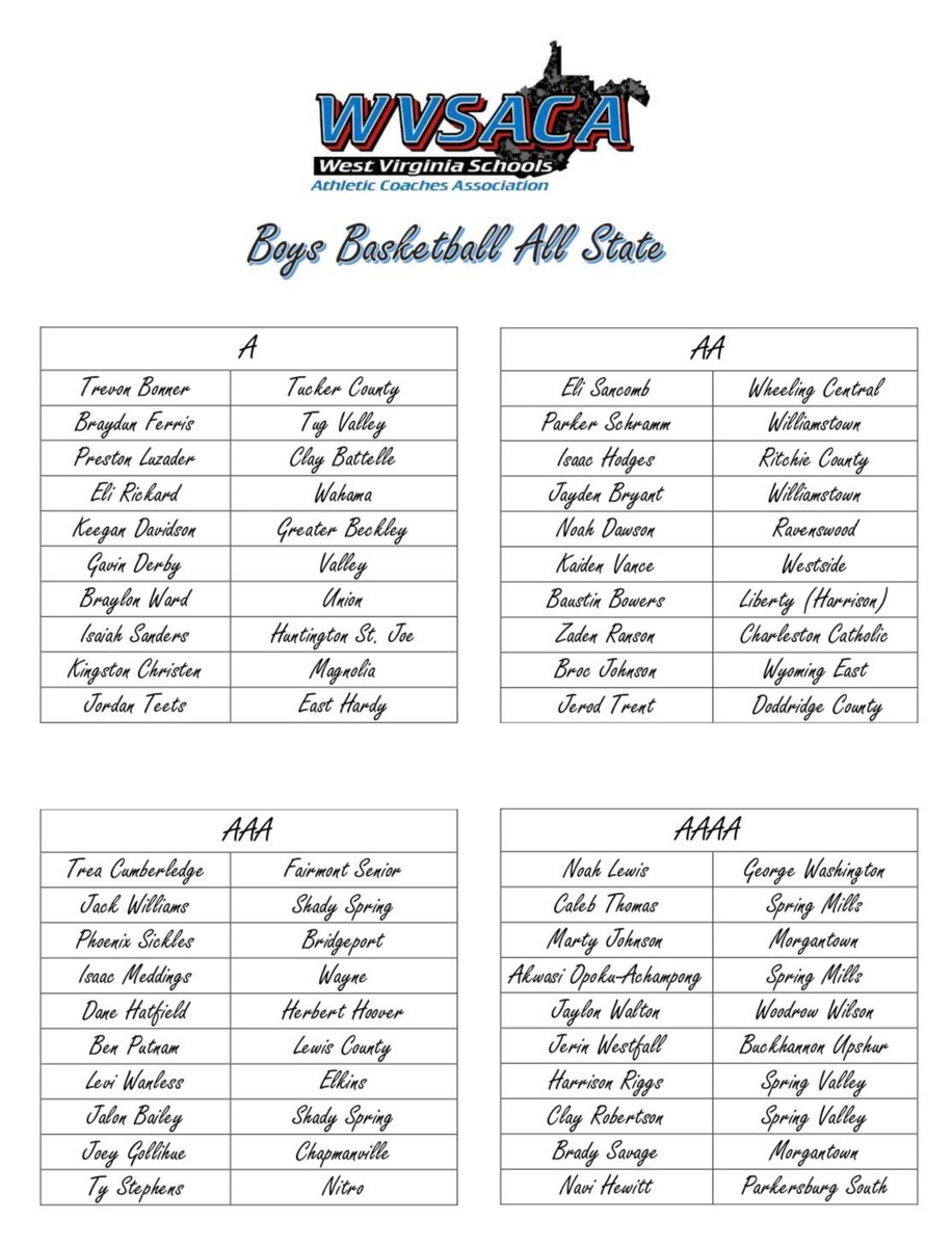 Rob Metzger (@rmetzgerwtov9) on Twitter photo New <a href="/WVSACA/">W. VA. Coaches Assoc</a> ๐ all-state team is a select group, only 10 per class, but OV w/ good representation.
Girls-
4A Alexis Bordas (Park), Rilee Storm (JM)
2A Kaitlyn Blake (WCC)
1A Maci Neely (Cameron)
Boys-
2A Eli Sancomb (WCC)
1A Kingston Christen (Magnolia), Gavin Derby (Valley) New <a href="/WVSACA/">W. VA. Coaches Assoc</a> ๐ all-state team is a select group, only 10 per class, but OV w/ good representation.
Girls-
4A Alexis Bordas (Park), Rilee Storm (JM)
2A Kaitlyn Blake (WCC)
1A Maci Neely (Cameron)
Boys-
2A Eli Sancomb (WCC)
1A Kingston Christen (Magnolia), Gavin Derby (Valley)