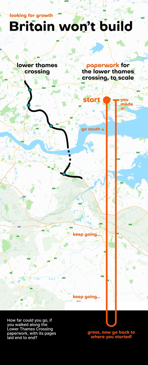 The Lower Thames Crossing took 16 years and required 66 Miles of paperwork before approval.

It's a 14 mile long road.