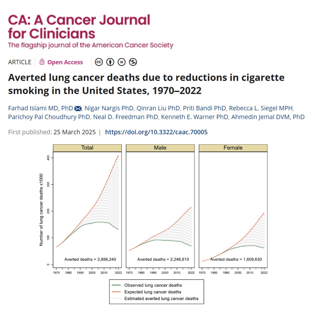 CA: A Cancer Journal for Clinicians (@cacancerjournal) on Twitter photo New <a href="/AmericanCancer/">American Cancer Society</a> report led by <a href="/FarhadIslami/">Farhad Islami, MD PhD</a> finds nearly 4 million premature lung cancer deaths in the US were averted & 76 million years of life were gained between 1970–2022 due to reductions in cigarette smoking. acsjournals.onlinelibrary.wiley.com/doi/full/10.33… <a href="/OncoAlert/">OncoAlert</a> <a href="/AhJemal/">Ahmedin Jemal</a> <a href="/NigarNargis2/">Nigar Nargis</a> New <a href="/AmericanCancer/">American Cancer Society</a> report led by <a href="/FarhadIslami/">Farhad Islami, MD PhD</a> finds nearly 4 million premature lung cancer deaths in the US were averted & 76 million years of life were gained between 1970–2022 due to reductions in cigarette smoking. acsjournals.onlinelibrary.wiley.com/doi/full/10.33… <a href="/OncoAlert/">OncoAlert</a> <a href="/AhJemal/">Ahmedin Jemal</a> <a href="/NigarNargis2/">Nigar Nargis</a>