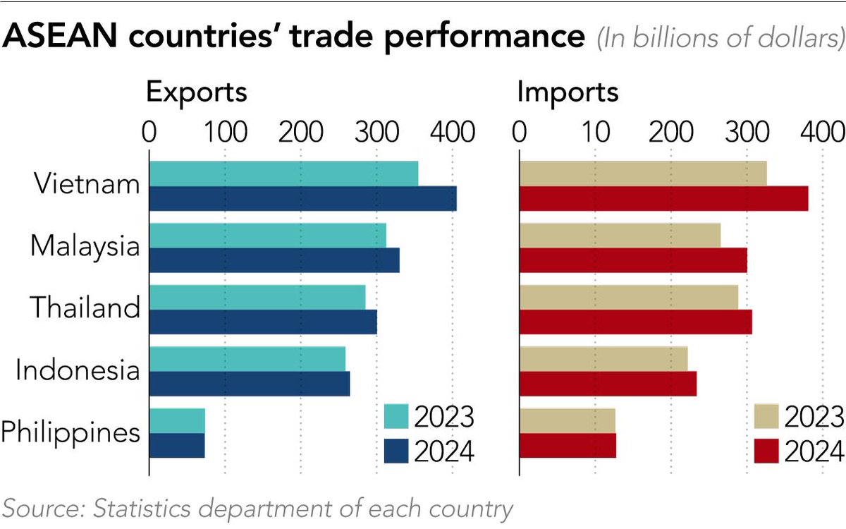 🔶 ویتنام، غول بعدی آسیا

🔷 امسال صادرات ویتنام از صادرات برزیل، یکی از کشورهای صنعتی جنوب جهانی پیشی گرفت. به نظر می‌رسد نظام کمونیستی ویتنام که اصلاحات بازاری را به روش خود انجام می‌دهد معجزه اقتصادی بعدی باشد.

🆔 <a href="/stolid_ir/">صدای تولید</a>