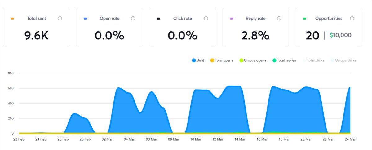 True I've been operating in a small TAM for the past year, every 2-3 months I just repeat the leads 

P.S: its 3600 contacts (9k emails with follow-ups)