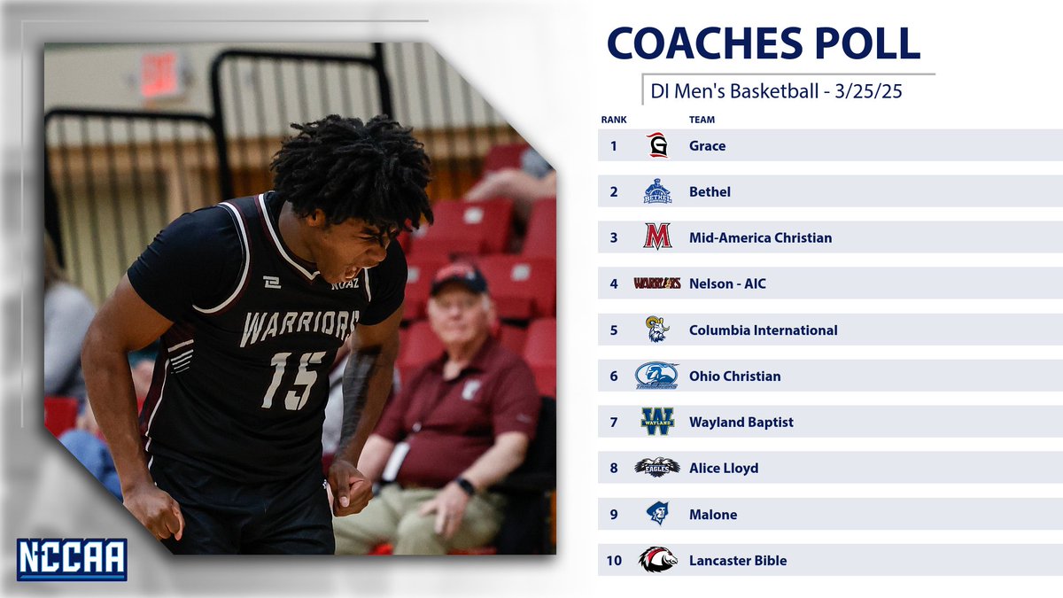 🏀𝐂𝐨𝐚𝐜𝐡𝐞𝐬' 𝐓𝐨𝐩 10 𝐏𝐨𝐥𝐥🏀 
DI Men's Basketball #NCCAABasketball

Final postseason poll for DI Men's Basketball

More - the-n.cc/4hObQIx