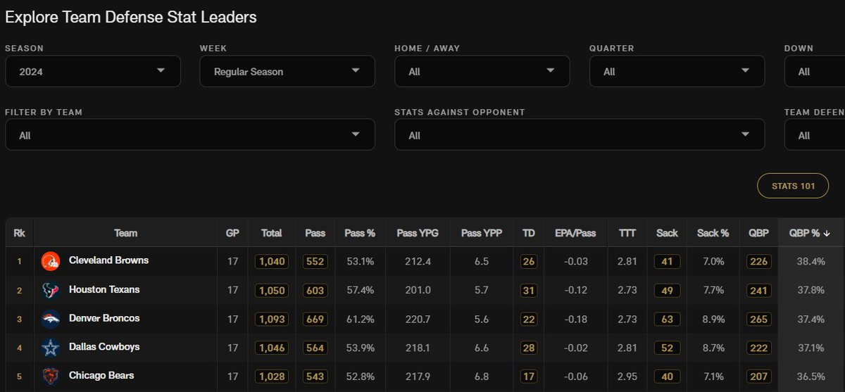 Clevta's tweet image. Ive really tried to avoid these twitter draft wars the last few weeks bc it typically goes nowhere. And I prob will regret this. But the Browns finished #1 in pressure rate last year, 5th in pressure rate without blitzing and 9th in quick pressure rate overall yet taking an…