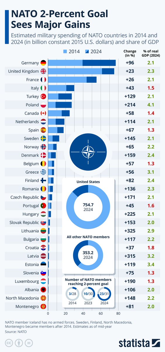 So you want the rest of NATO to raise its military spending

economist.com/asia/2025/03/1…
statista.com/chart/14636/de…
substack.com/profile/137839…