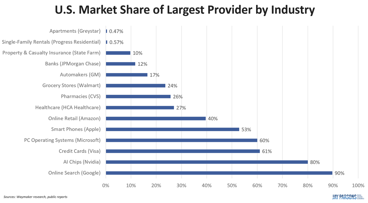 The biggest owners of U.S. apartments and single-family rentals would be rounding errors in any other industry. See chart below.

"Big" is relative. There are no real behemoths in rental housing, which (contrary to narratives) is still dominated by small, local players.

I know