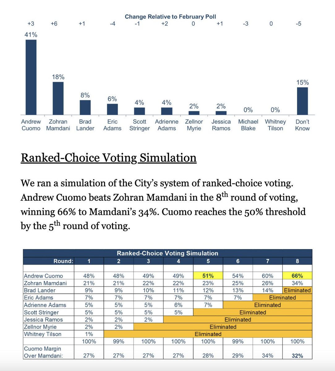 stevemorris__'s tweet image. We finally have a ranked choice poll of the NYC mayoral primary since everyone's gotten in

Topline: Zohran Mamdani has jumped over Brad Lander for second place — and gets trounced by Andrew Cuomo by 32 points