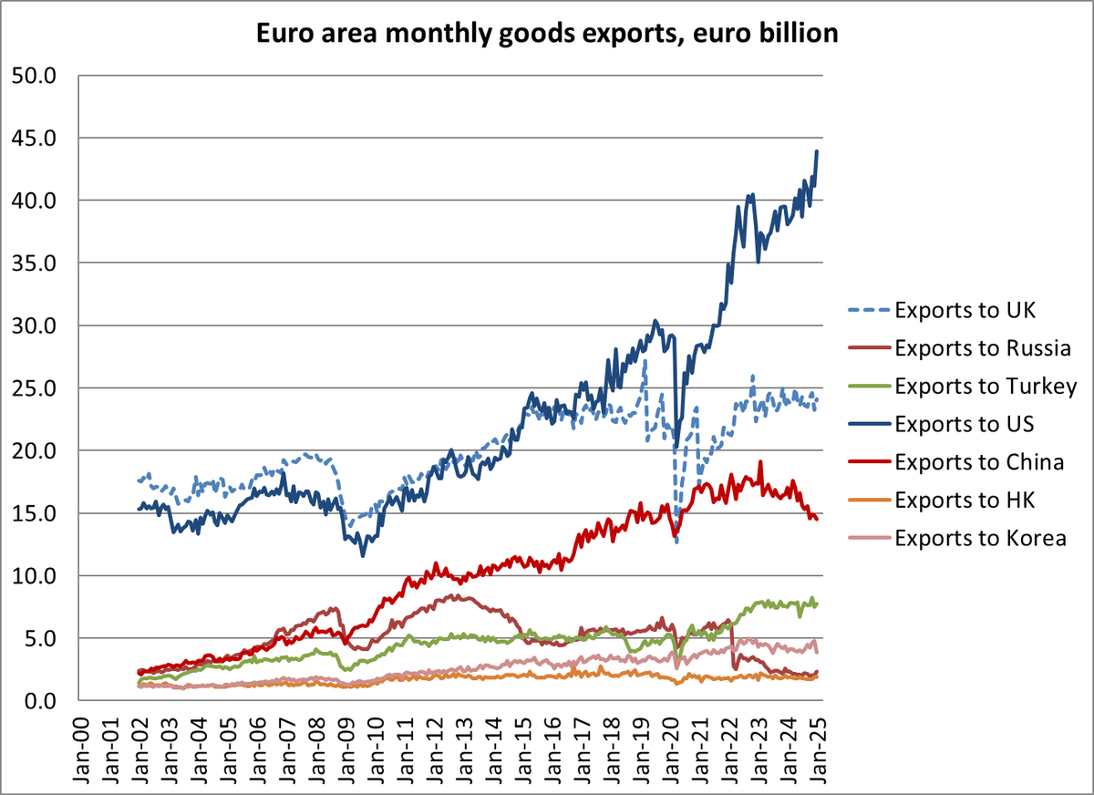Just a reminder: Euro area countries now export 3 times as much to the US as to China.  January was pumped up by Irish pharmaceuticals but still, a huge gap --

Exports to China falling.

1/2