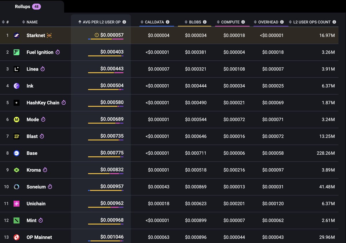 1/ Starknet is already the most cost-effective Rollup, and it just got even cheaper.

v0.13.5 is here, featuring the powerful Stateful compression, ensuring that Starknet remains cost-efficient, even as demand for Ethereum blobs increases.

Let’s break it down 🧵