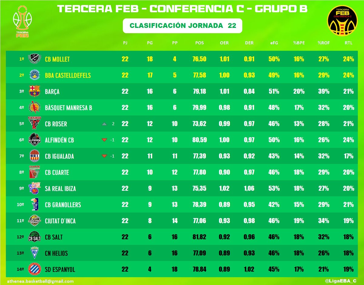 Tercera FEB - Conf. C tweet media