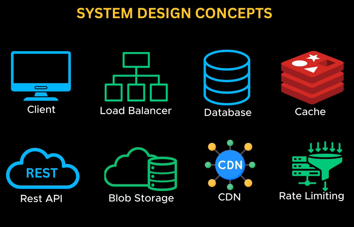 ashishps_1's tweet image. 30 System Design Concepts EVERY Developer Should Know:

1. Client-Server Architecture
2. IP Address
3. DNS
4. Proxy / Reverse Proxy
5. Latency
6. HTTP/HTTPS
7. APIs
8. Rest API
9. GraphQL
10. Databases
11. SQL vs NoSQL
12. Vertical Scaling
13. Horizontal Scaling
14. Load…