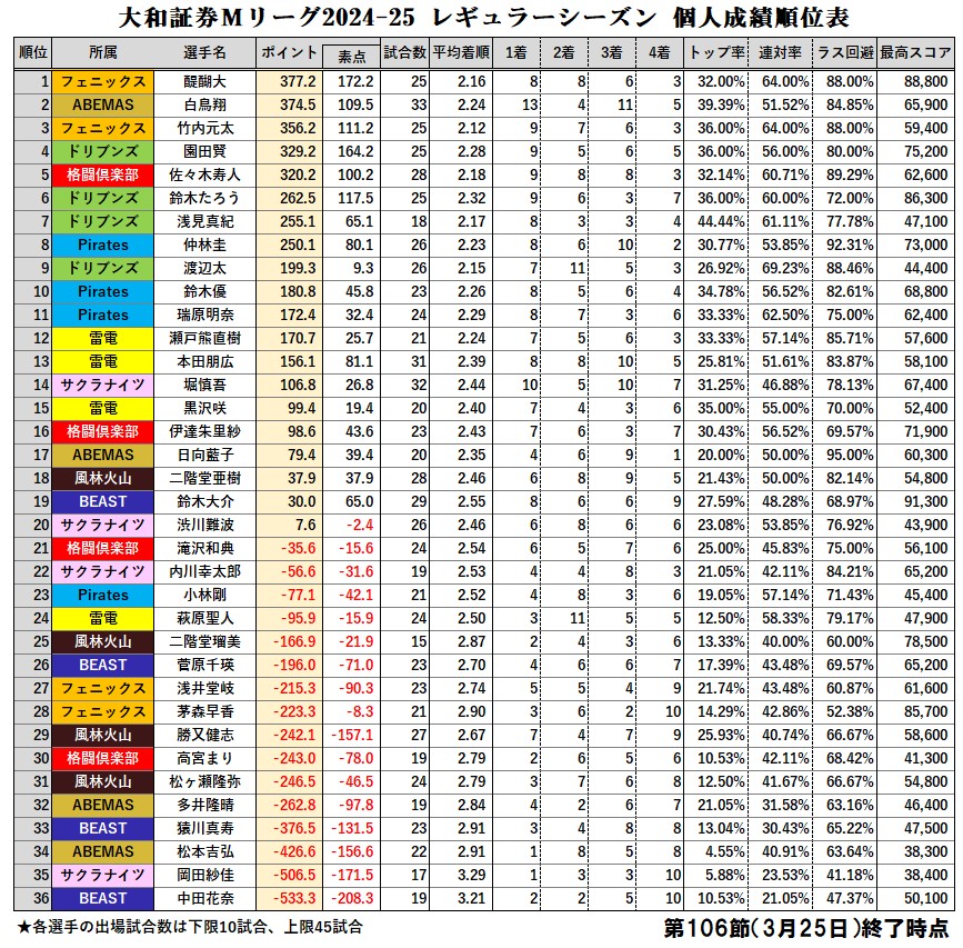 mleague_results's tweet photo. 大和証券 #Mリーグ 2024-25【個人成績順位表】
第106節終了時点順位表

ついに埋まった最後の1マス。今季17戦目にして勝ち取った執念のトップは #岡田紗佳 選手！史上最遅の勝ち名乗りで最下位脱出！
2着もぎ取りの醍醐選手が暫定首位奪取も、その差2.7pts差。誰も予測できない優勝争いは残り2節！ https://t.co/W7Vd3bL28G