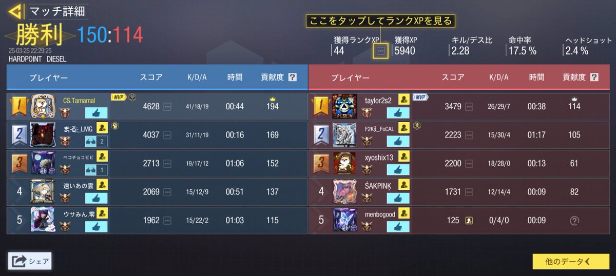 えぐいスコア出た！