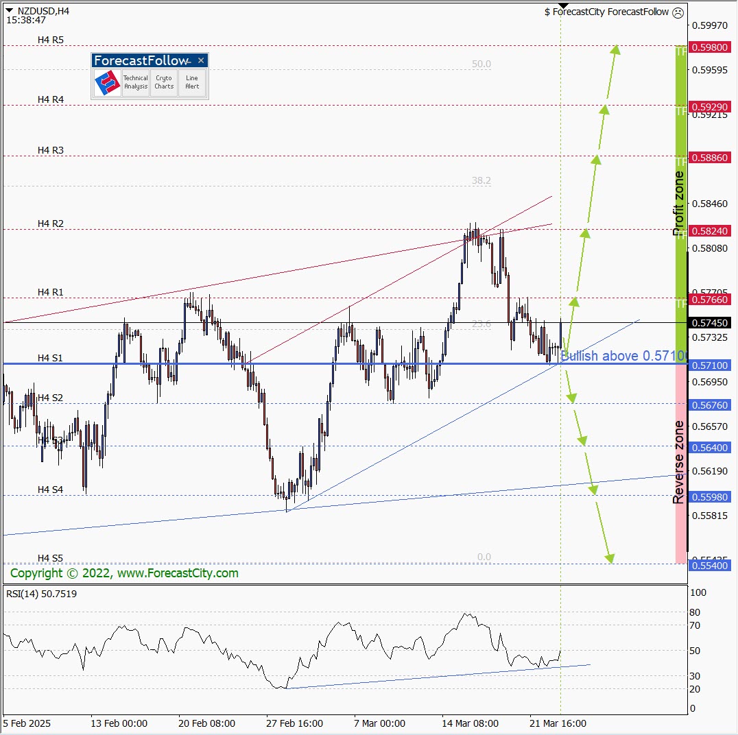 💡FREE Example:
#NZDUSD - H4, H1 Forecast - Technical Analysis &amp; Trading Ideas

📊Technical analysis is on the chart! 
- No description needed! 

These #AI-Generated Forecasts &amp; #Trading Ideas are FREE now.

⚙️Install the #ForecastFollow software in your MetaTrader to view other