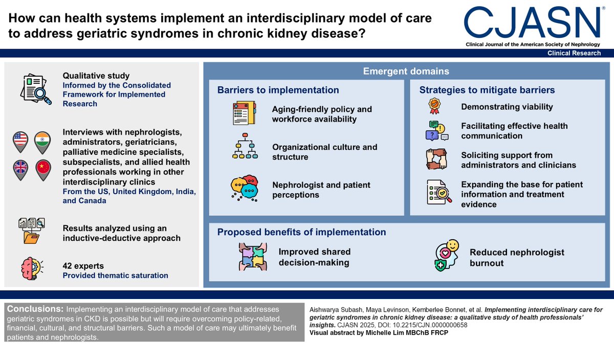 Implementing an interdisciplinary care model for geriatric syndromes in CKD requires overcoming policy, financial, cultural, and structural barriers, potentially benefiting patients and nephrologists. 
bit.ly/CJASN0658
#ASNCJASN