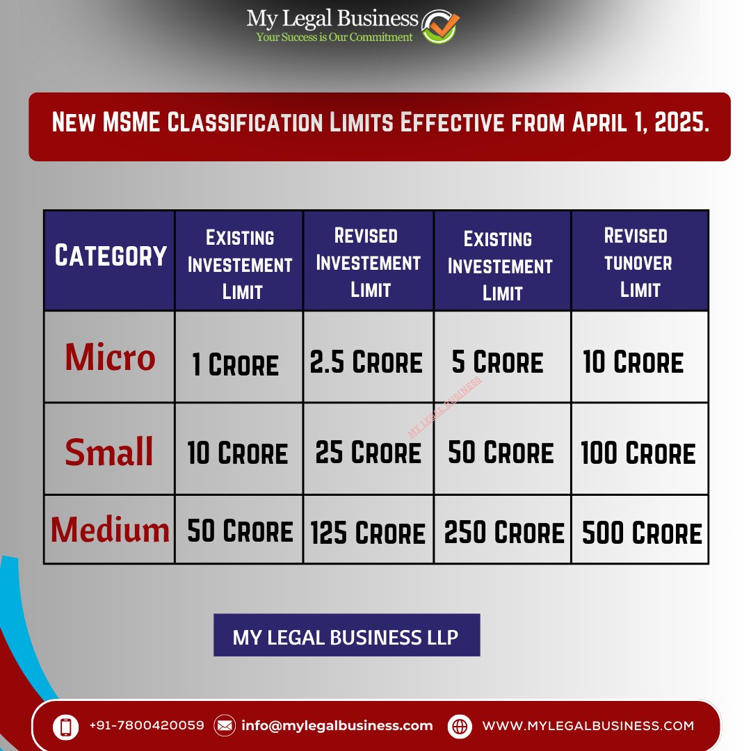 MyLegal_Busines's tweet image. New MSME Classification Limits Effective from April 1, 2025.
#MSMEClassification #MSMEClassificationLimits #MSMEClassificationLimits2025 #MSME #mylegalbusinessllp