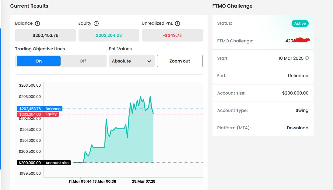 LeeNChoiFutures's tweet image. FTMO challenge update:  Currently at +$2204.03

#FTMO #PropFirms #PropChallenges #Trading #Forex