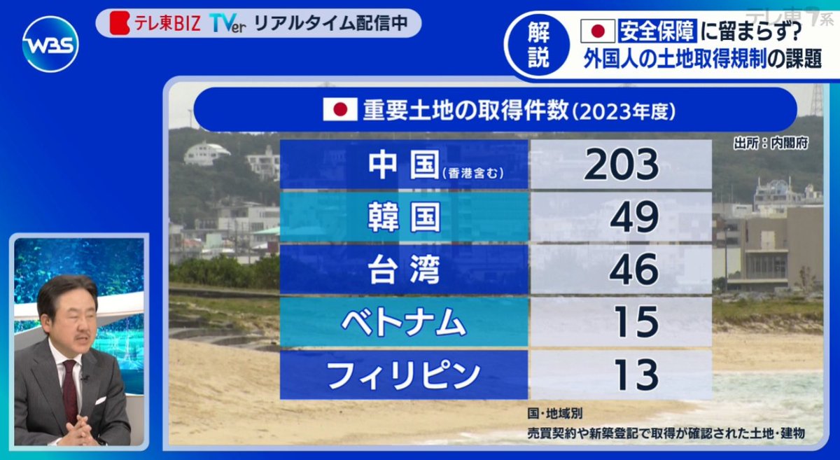 xRINGx's tweet photo. WBS,
外国人の土地取得規制の課題などについて、特集していたが、ほんとこの規制進まない。ずっと言われてることなのに。
国会で、商品券がどうのに費やして、話してる場合じゃないのに。

『先進国の中では珍しいが、日本は外国人規制が基本ないので・・・』

なにも規制進まない状態で、
日々、日本の土地や建物を外国人に買われてます。
ゆるすぎるよ、ニッポン。