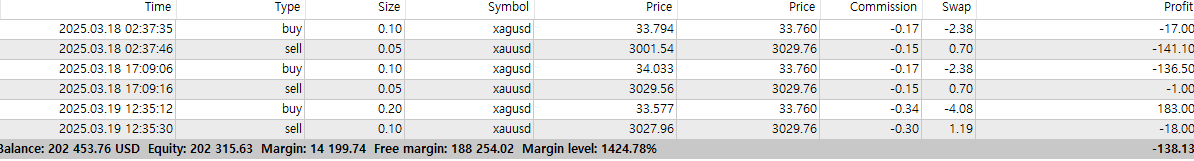 LeeNChoiFutures's tweet image. FTMO challenge update:  Currently at +$2204.03

#FTMO #PropFirms #PropChallenges #Trading #Forex