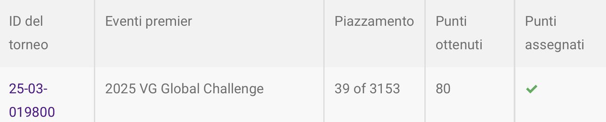 OgreVGC's tweet image. Top 64 (39th place), 24-6 in-game, at Global Challenge 3.
It’s a shame I didn’t have more time to play since I was in Stockholm, I definitely would have aimed for a better placement.
+30 CP (517 / top 75)
Thanks to @pero_francesco for helping me with the team.