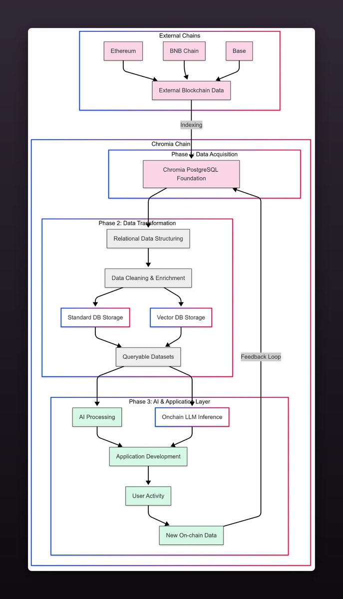 Chromia’s Vector DB is lived!—powering the Data x AI Flywheel!

• 57% cheaper than web2 options
• Fully on-chain indexer
• L1 vector capabilities for AI

Data fuels AI, apps create data—a self-reinforcing cycle
Unlock it with <a href="/Chromia/">Chromia | Power to the Public</a>