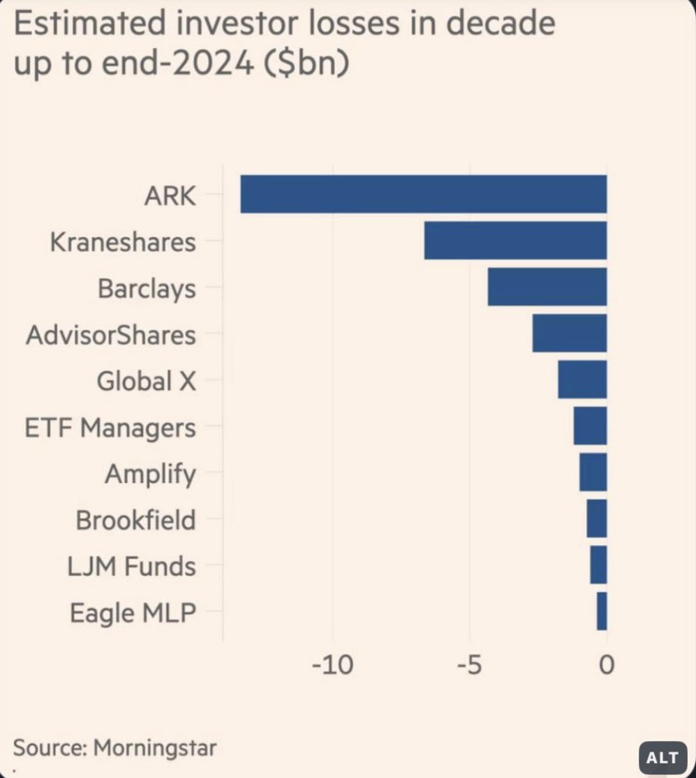misterbien2's tweet image. 🔥Breaking🔥

🆘 : «#INCINERATOR»,

the 🤡PM who DESTROYED MOST INVESTORS WEALTH in history of fund management (~20bls❗️LOOK👇),

AKA #CathieWood,

«sticks to bullish #Tesla call, sees stock hitting $2,600» 🙊

🔸#Musk referred to her in last week’s #PUMP❗️

$TSLA $TSLAQ