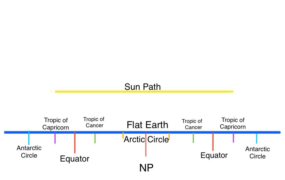 guitardude42's tweet image. Sunsets alone prove the globe dude 

Shall we go through how together?

Let’s do the math 

I’ll show you that it’s not possible to have a sunset on flat earth

Starting with basic geometry, you can see the sun path is visible to any point on a flat earth

Next we’ll do physics