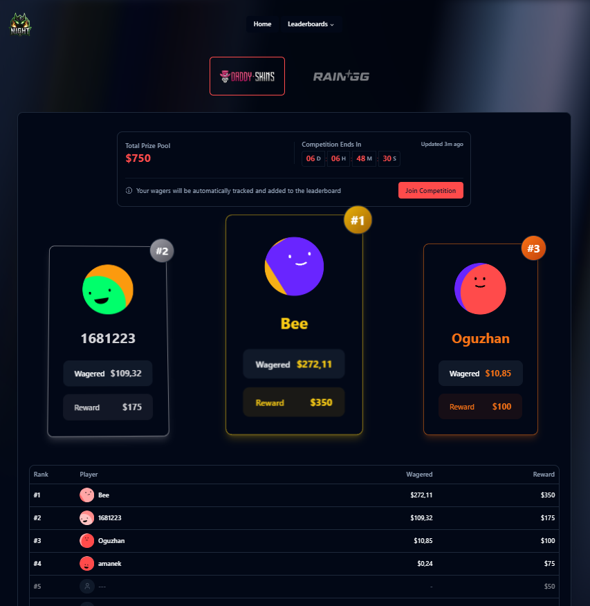 usecodenight's tweet photo. NEW 750$ Wager Leaderboard active in
@DaddyskinsCSGO 
+WHILE PLAYING FOR LEADERBOARD YOU HAVE CHANCE TO WIN OUR  750$ DEPOSIT COMPETITION!
Use code ''Night'' and start wagering!! https://t.co/pDKaAyJCtS
Track your wagers in our website:
https://t.co/U2rtb5T0FY

#daddyskins #cs2 #counterstrike2 #freeskins #wager #deposit #wagerleaderboard #leaderboard #depositbonus