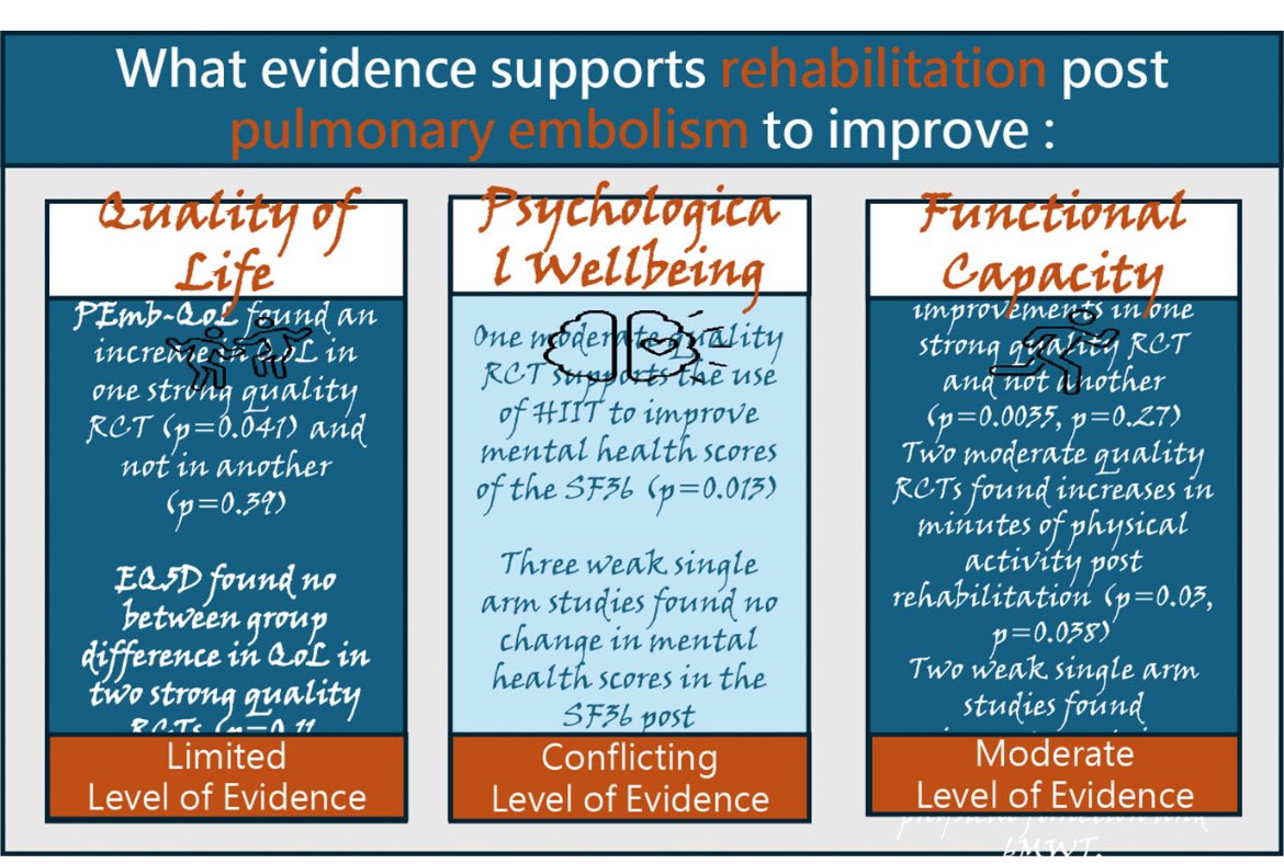 Effectiveness of rehabilitation programmes targeting quality of life, psychological wellbeing, and functional capacity in pulmonary embolism survivors; a systematic review and best evidence synthesis 
sciencedirect.com/science/articl…