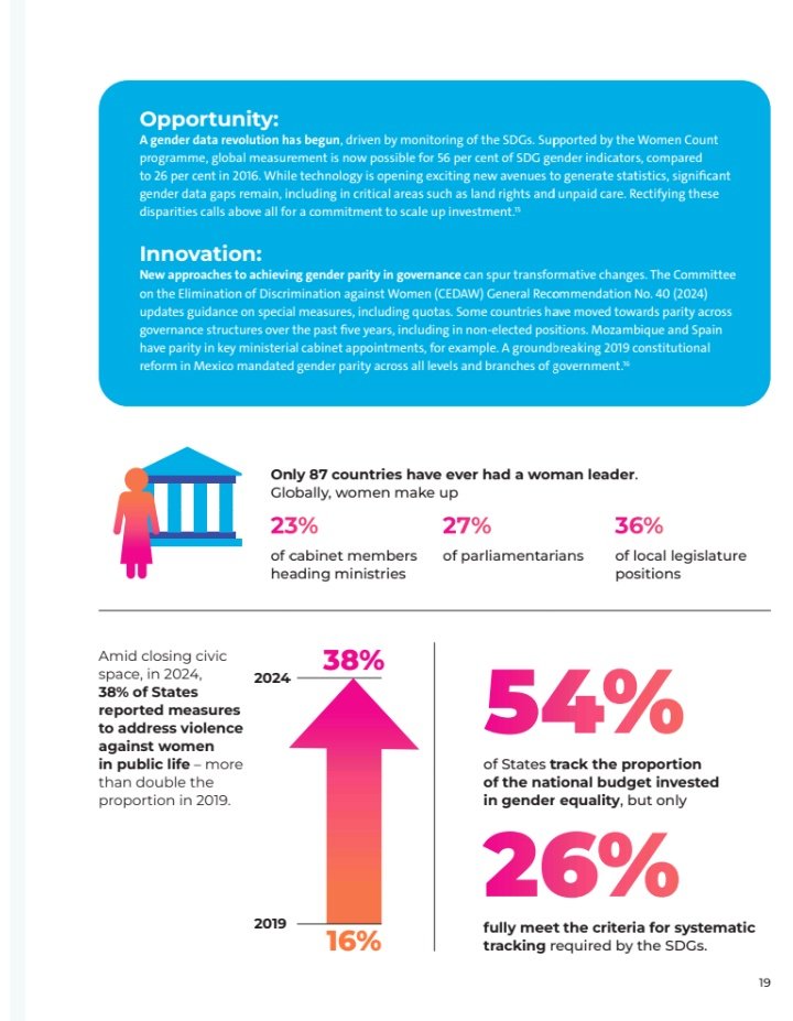 According to UN Women, only 87 countries have ever had a female leader. Globally, women make up 23% of cabinet members, 27% of parliamentarians, and 36% of local legislature positions. 

#HerVoice