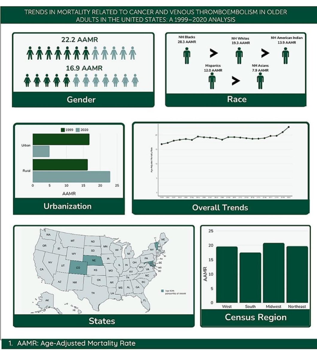 Unveiling the trends: Growing cancer and venous thromboembolism mortality in older adults in the United States, 1999–2020
sciencedirect.com/science/articl…