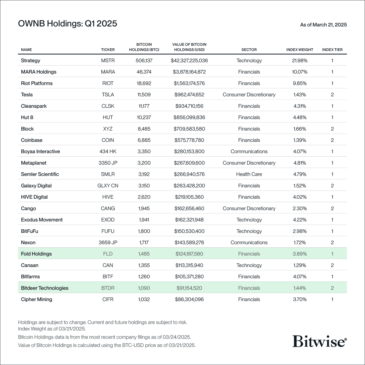 New entrants to the Bitwise Bitcoin Standard Corporations Index! The Bitwise  Bitcoin Standard Corporations ETF $OWNB seeks to track an index of  companies like $MSTR, $MARA, and $TSLA that hold more than
