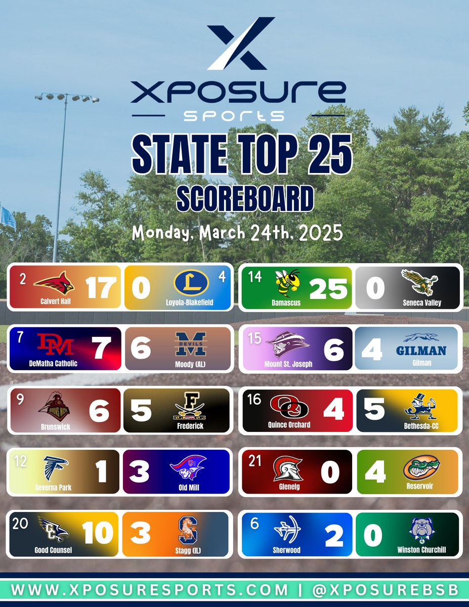 Xposure Sports Baseball (@xposurebsb) on Twitter photo βΎοΈπππππ πππ ππ ππππππππππβΎοΈ
π° πππΌπΏπππππ π°
ποΈ#2 <a href="/CHCBaseball_/">Calvert Hall College Baseball</a> Drops Seven π£'s In Rout Over Rival #4 Loyola-Blakefield.
ποΈGavin Glos' No-Hitter Leads <a href="/old_hsBaseball/">Old Mill HS Baseball</a> To Upset Win Over #12 Severna Park
ποΈSam Verosto Walks It Off For #9 βΎοΈπππππ πππ ππ ππππππππππβΎοΈ
π° πππΌπΏπππππ π°
ποΈ#2 <a href="/CHCBaseball_/">Calvert Hall College Baseball</a> Drops Seven π£'s In Rout Over Rival #4 Loyola-Blakefield.
ποΈGavin Glos' No-Hitter Leads <a href="/old_hsBaseball/">Old Mill HS Baseball</a> To Upset Win Over #12 Severna Park
ποΈSam Verosto Walks It Off For #9