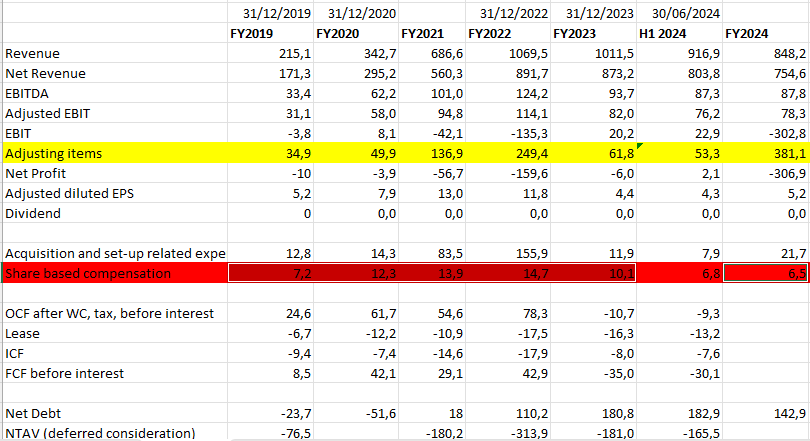 PerpetualValue's tweet image. S4 Capital #SFOR has a market cap of 213m GBP.
in between FY2019 and FY2024, cumulative share based payments have been 65m GBP.

No further comment